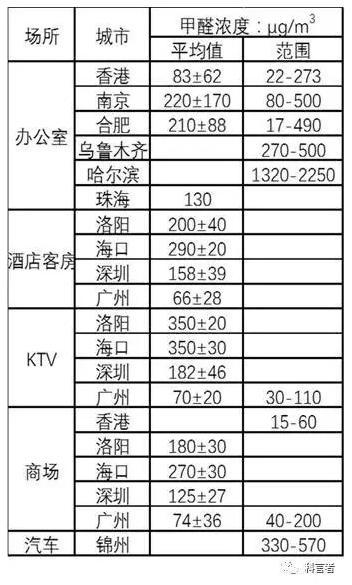 附圖：室內(nèi)環(huán)境中甲醛濃度的數(shù)據(jù)調(diào)研