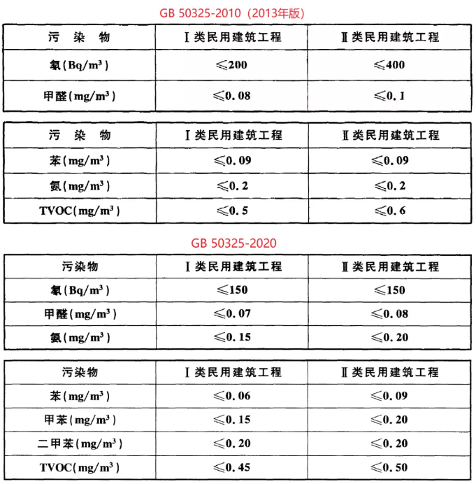 甲醛檢測治理標準